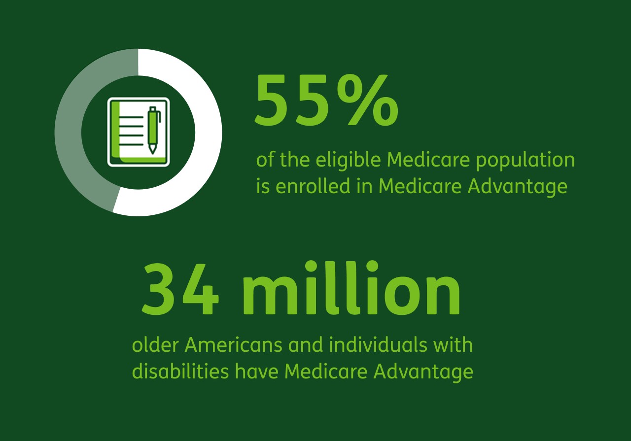 Medicare Advantage is Crucial to American Healthcare