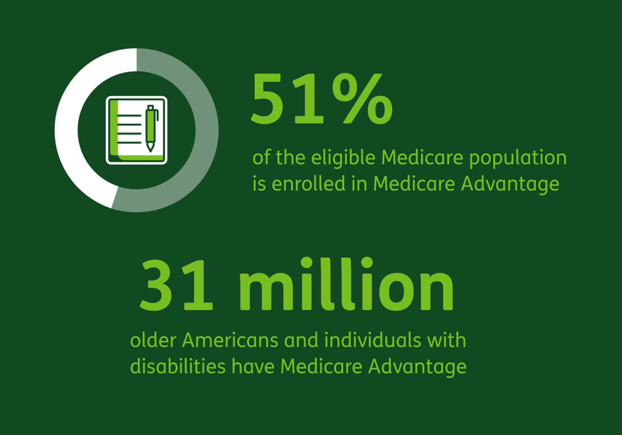Medicare Advantage is Crucial to American Healthcare