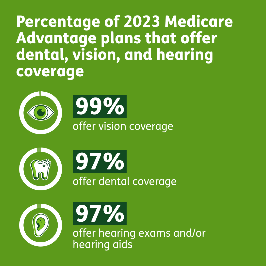 Three circle graphs comparing the percentage of Medicare Advantage plans that offer dental, vision, and hearing coverage