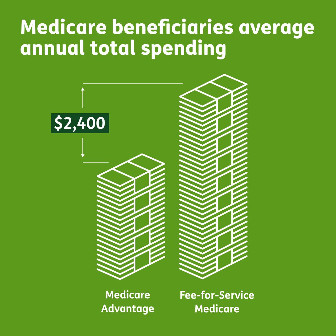 Bar chart comparing Medicare beneficiaries average annual total spending