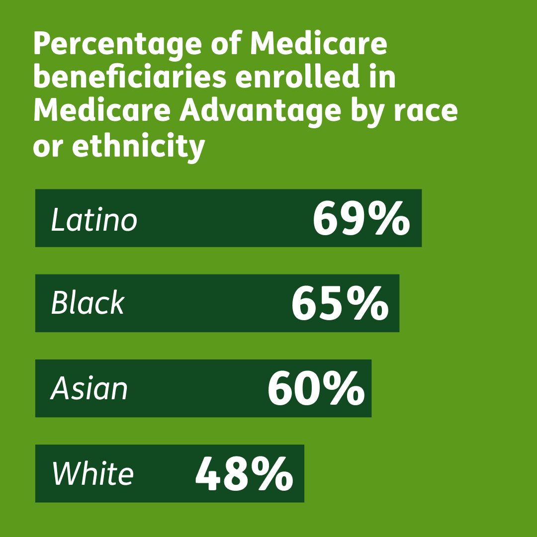 Bar chart comparing Medicare beneficiaries enrolled in Medicare Advantage by race or ethnicity