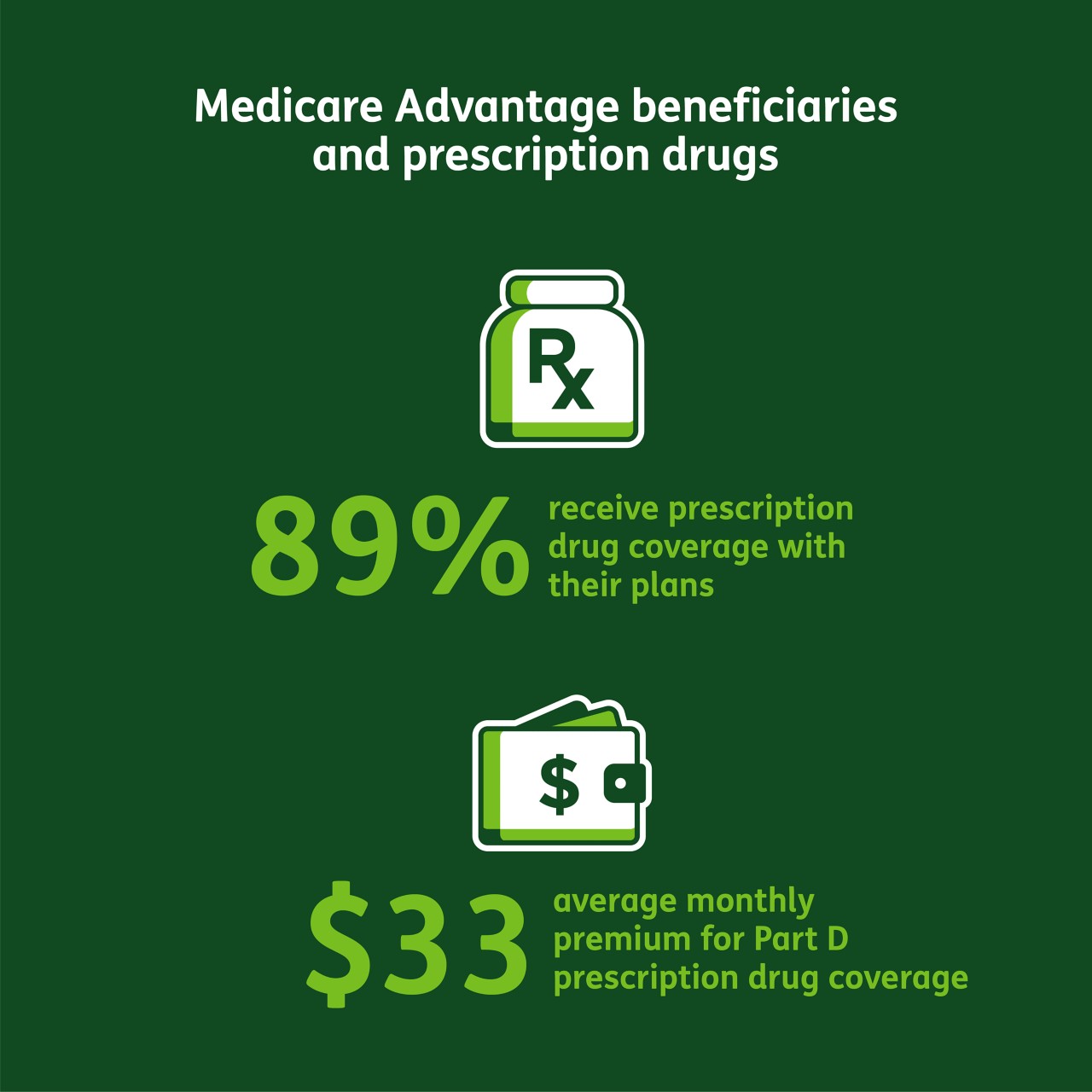 Infographic containing statistics on Medicare Advantage beneficiaries and prescription drugs